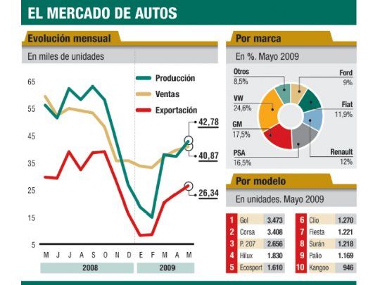 Cayó un 31% en mayo la venta de autos