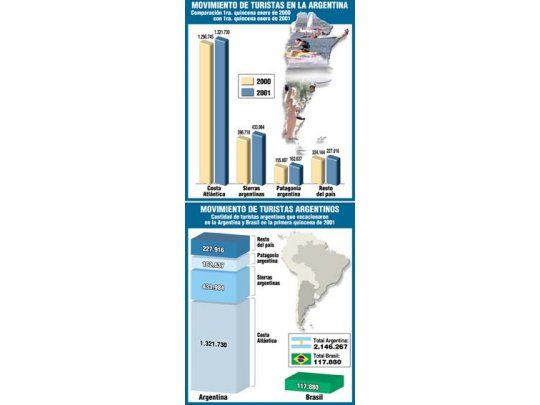 Oficial: creció 3,8% turismo en primera quincena de 2001