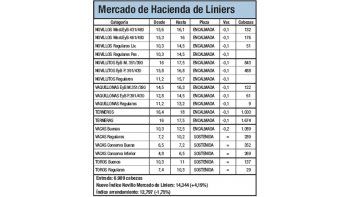 La hacienda subió un 4,2% en Liniers