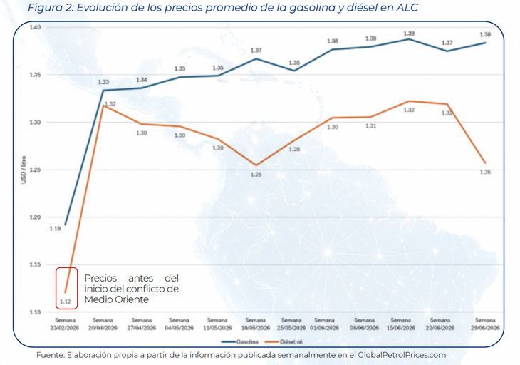 Los precios de los combustibles en América Latina continúan reflejando el impacto del conflicto en Medio Oriente, pese a la moderación que comenzaron a mostrar las cotizaciones internacionales del petróleo. Los precios de los combustibles en América Latina continúan reflejando el impacto del conflicto en Medio Oriente, pese a la moderación que comenzaron a mostrar las cotizaciones internacionales del petróleo.