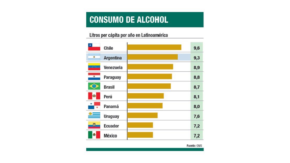 La Argentina Segunda En El Ranking De Consumo De Alcohol En Latinoamérica 9601