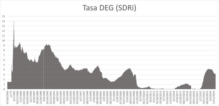 La tasa base del FMI surge del promedio contrapesado de las tasas de corto plazo correspondientes a las monedas que integran la canasta DEG. Como tal es menos volátil que las tasas individuales, pero en más de una ocasión suele ser mas onerosa. La tasa base del FMI surge del promedio contrapesado de las tasas de corto plazo correspondientes a las monedas que integran la canasta DEG. Como tal es menos volátil que las tasas individuales, pero en más de una ocasión suele ser mas onerosa.