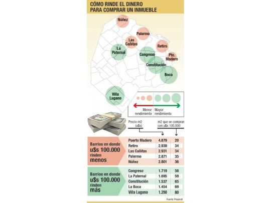 Con u$s 100.000 se compran 20 m2 en Puerto Madero