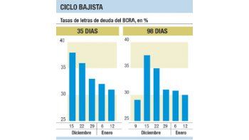 ámbito.com | Nueva señal: BCRA volvió a bajar tasas