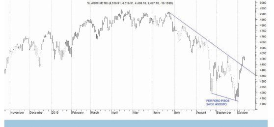 Wall Street, ¿recupera su tendencia alcista? (foto 3)