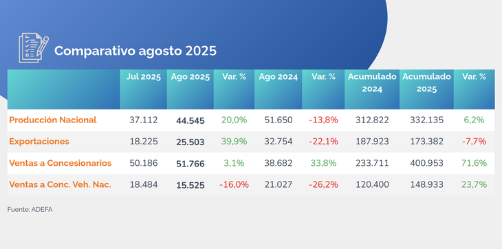 Comparison of production, exports and sales to dealers.