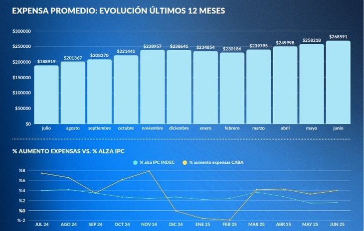 Fuente: ConsorcioAbierto, evoución del valor en CABA Fuente: ConsorcioAbierto, evoución del valor en CABA