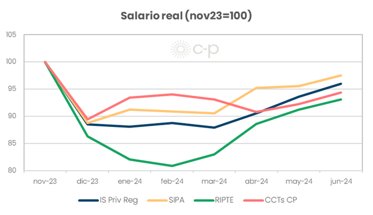 Fuente: Consultora C-P