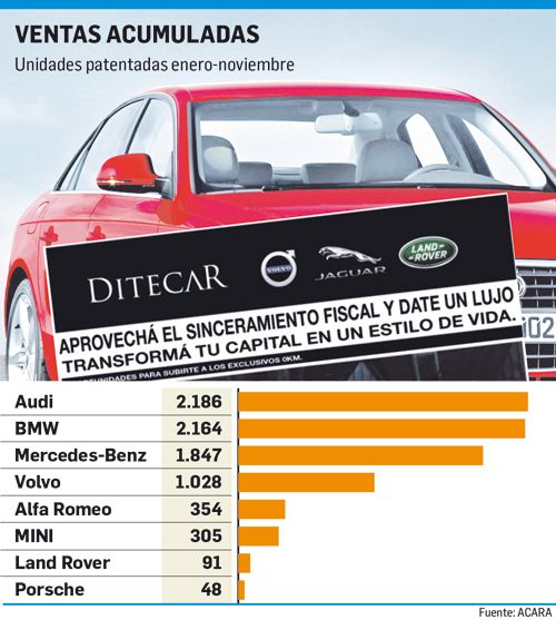 El 30% de las ventas de autos premium se hace con plata del blanqueo (foto 1)