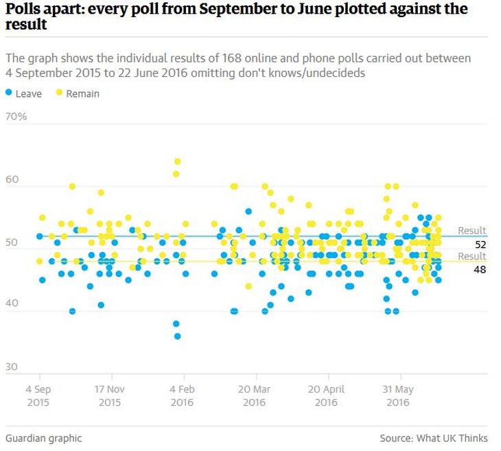 La salida británica de la UE en 2016, el Brexit, fue otro de los grandes fracasos de las encuestadoras. Menos de un tercio predijo que ganaría el “Leave” y menos del 10% el margen correcto (52 a 48%). Salvation fue la última encuestadora en hacerlo, pero una semana antes de la votación dio un giro de 180 grados dando ganador al “Stay” por 51%.