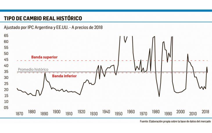 ámbito.com | El tipo de cambio real, ya lejos del superdólar