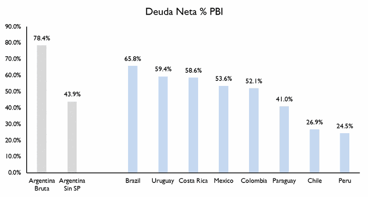 Figura 1. Deuda bruta y neta Argentina y países vecinos. Deuda Neta como % PBI. Figura 1. Deuda bruta y neta Argentina y países vecinos. Deuda Neta como % PBI.