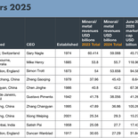 TOP 10. Minería global: los números que . revelan el peso real del sector en la transición energética. Según Beacon, las 100 principales compañías mineras y metalúrgicas del mundo vendieron casi u$s946.400 millones en 2024. TOP 10. Minería global: los números que . revelan el peso real del sector en la transición energética. Según Beacon, las 100 principales compañías mineras y metalúrgicas del mundo vendieron casi u$s946.400 millones en 2024.