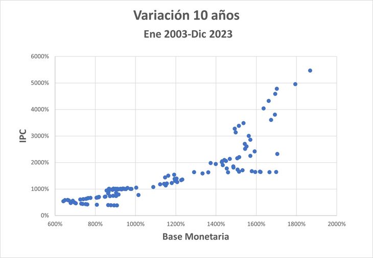 La correlación entre la variación de la Base Monetaria y la variación de la Inflación Argentina en lapsos de 10 años es de 85%, lo que sugiere que a largo plazo la Teoría Cuantitativa del Dinero se sostiene entre nosotros La correlación entre la variación de la Base Monetaria y la variación de la Inflación Argentina en lapsos de 10 años es de 85%, lo que sugiere que a largo plazo la Teoría Cuantitativa del Dinero se sostiene entre nosotros