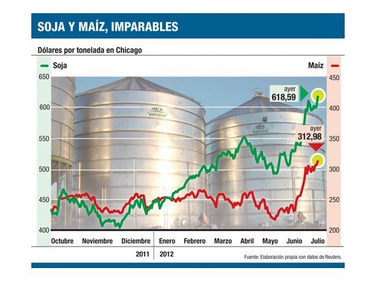 Alivio fiscal: soja y maíz, con precios récord