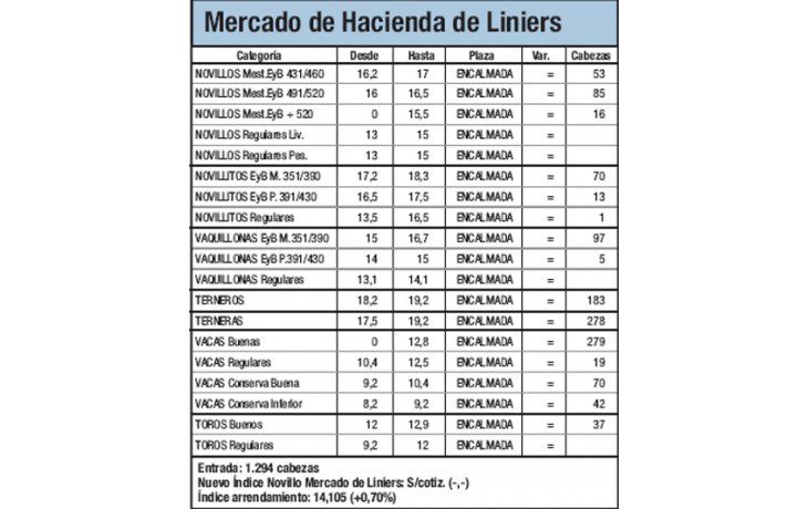 Liniers operó sin tendencia de precios