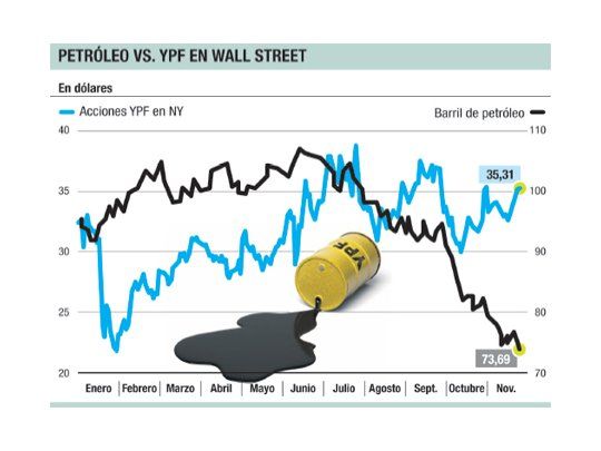 Petróleo cayó al mínimo de 4 años; ¿guerra de precios?