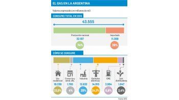 ámbito.com | Quedó debate abierto sobre cuánto gas hay y cuánto debe costar