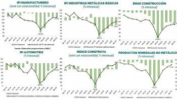 Dentro de la industria, hay varios sectores, muy relevantes por peso, que vienen mostrando distintos indicadores positivos y que permiten ser optimistas de cara a la recuperaci&oacute;n.
