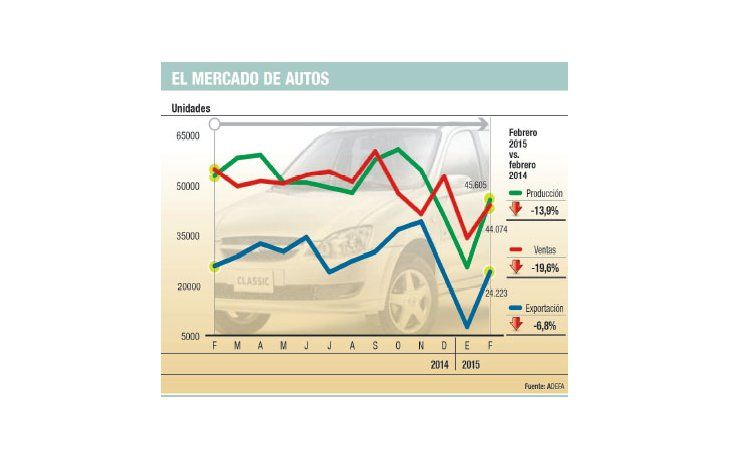 Cayó 14% en febrero producción de autos