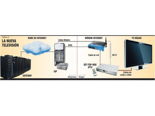 TV digital: aún no se instaló y ya está siendo desplazada