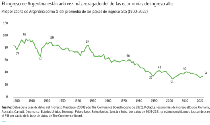 El decrecimiento del PBI per cápita en Argentina.