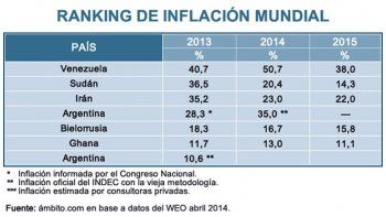 ámbito.com | Argentina es el cuarto país con más inflación del mundo