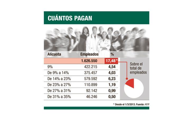 ámbito.com | Mejora en tope de Ganancias: efecto pleno sería sólo hasta abril