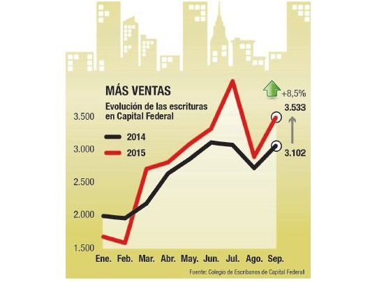 Efecto 10-D: se reactiva el mercado inmobiliario