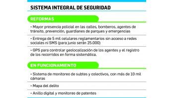 Plan contra el delito porteño: más cámaras, GPS, armas y teléfono