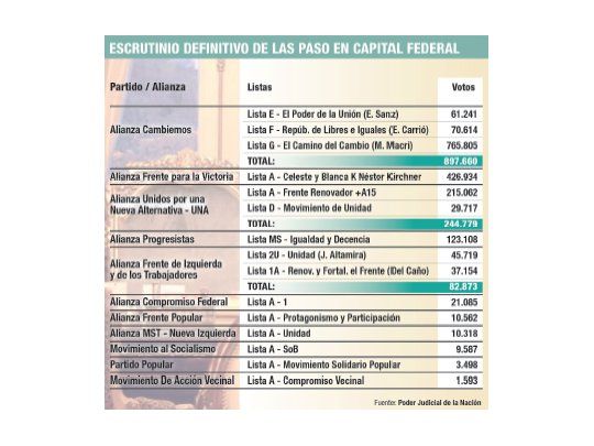 PRO y el FpV mejoraron en el recuento final de Capital