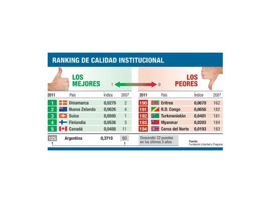 La Argentina cayó 32 puestos en calidad institucional