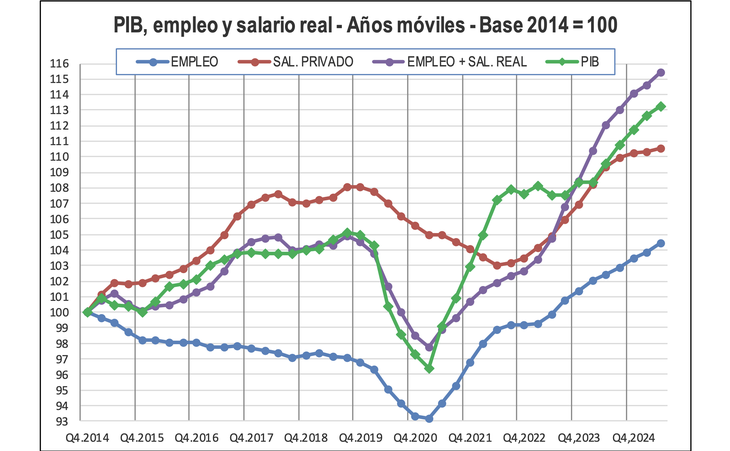 El aumento del salario real sería menor al crecimiento del PIB proyectado. El aumento del salario real sería menor al crecimiento del PIB proyectado.