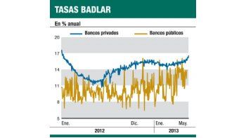 Vuelven a subir tasas de plazos fijos: pagan 17,5%