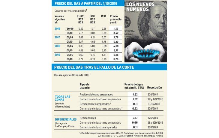 Gas subirá más de 5 veces en dólares hasta 2019