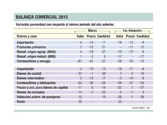 Superávit comercial bajó (33%) en marzo: u$s 43 M