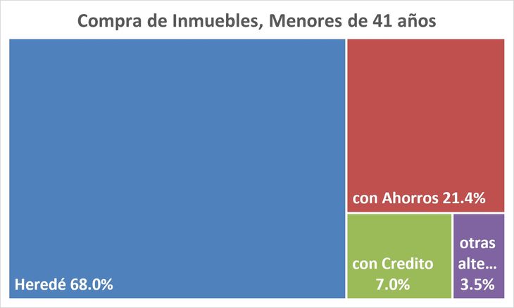 Los créditos son importantes y ayudan, pero el sector inmobiliario argentino se desarrolló aun sin ellos, de hecho, los argentinos tienden a ser propietarios de sus viviendas, más que los Norteamericanos (encuesta Zonaprop, mes de mayo)