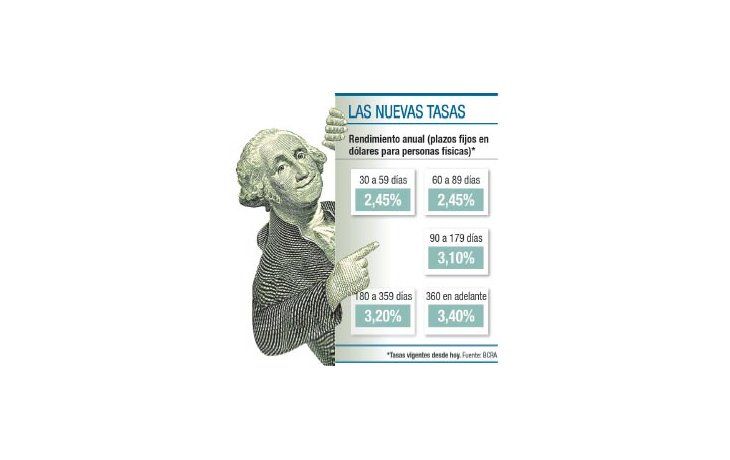 Para ahorristas: plazos fijos en dólares ya rinden 3,40%