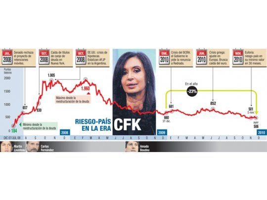 Otro día de suba en bonos: cupón ganó un 2%. Riesgo-país cayó otro 4%