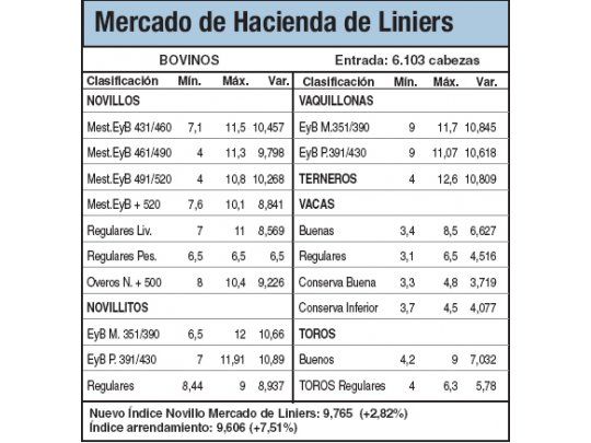 Subas del 2,8% en Mercado de Liniers