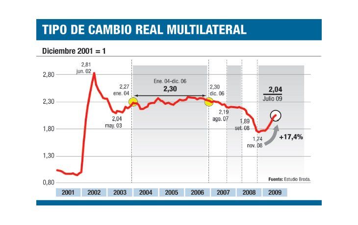 ámbito.com | Subieron real y el euro (quita presión a una devaluación)