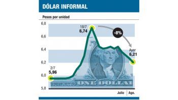 Dólar “blue” pasó del auge al desplome: bajó un 8% en 15 días