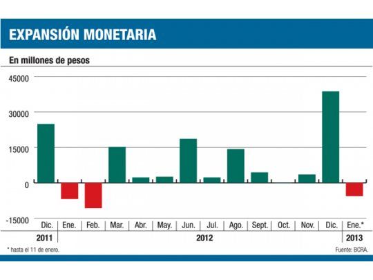 El BCRA sigue aspirando: van $ 10.300 M en el mes