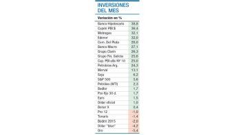 Acciones bancarias y cupones PBI fueron lo mejor de febrero