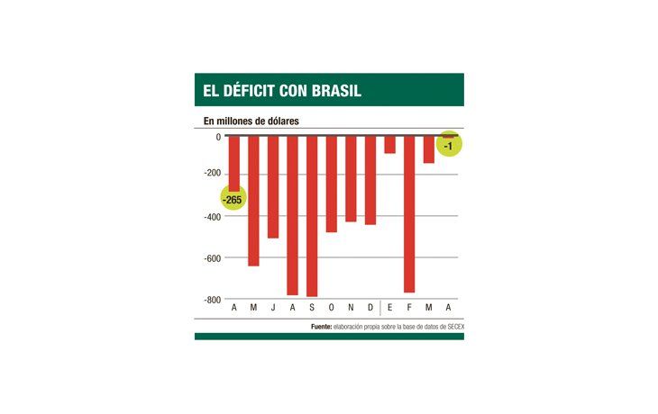 ámbito.com | Por las trabas se evaporó rojo con Brasil en abril