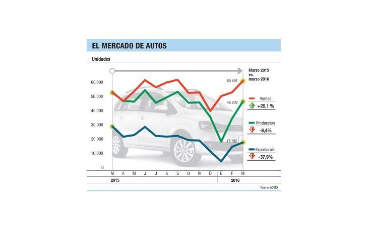 Autos: producción cayó 8% (porque Brasil no mejora)