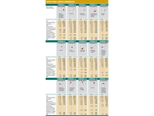 Macri se impuso en todas las comunas