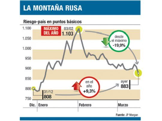 Rally de bonos y acciones argentinos en Wall Street