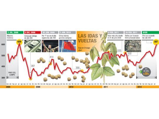 Soja sumó otro 3,4%: ronda los u$s 600 y está cerca del récord
