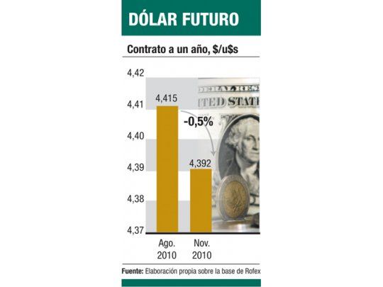 Prevén que dólar subirá menos: en un año lo ven en $ 4,40